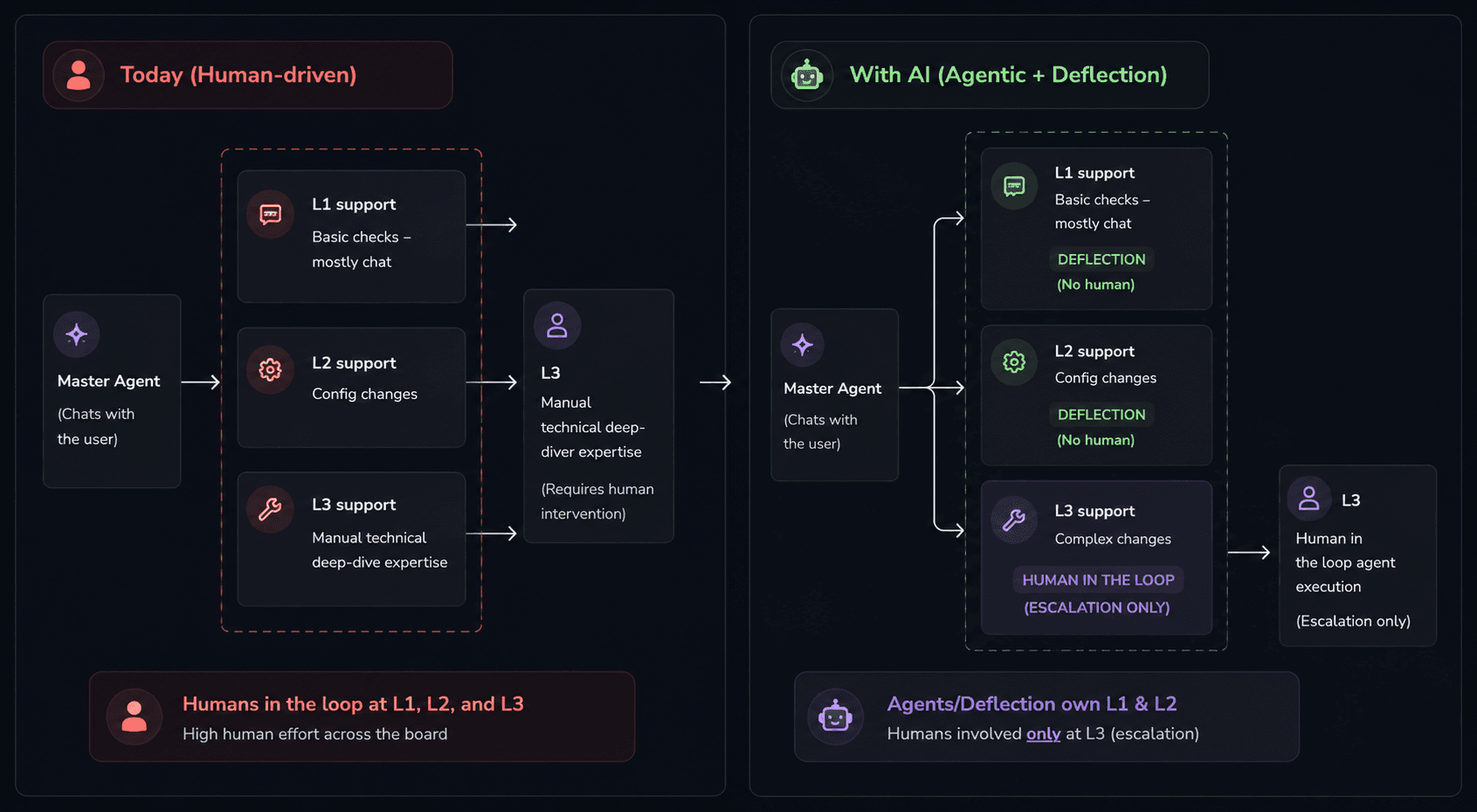 Today, humans remain in the loop across L1, L2, and L3 support. With agentic AI, agents and deflection own L1 and L2, while humans are involved only at L3 for escalation.