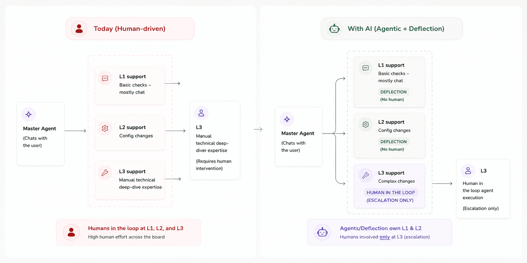 Today, humans remain in the loop across L1, L2, and L3 support. With agentic AI, agents and deflection own L1 and L2, while humans are involved only at L3 for escalation.